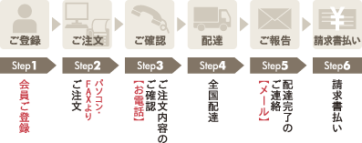 法人様向けサービスの流れ図